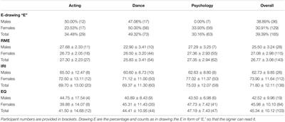 Feeling for the Other With Ease: Prospective Actors Show High Levels of Emotion Recognition and Report Above Average Empathic Concern, but Do Not Experience Strong Distress